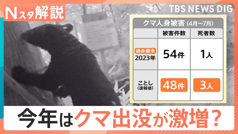 TBS NEWS DIG Powered by JNN 8月26日(火)放送分 今年はクマ出没