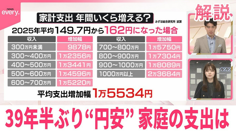 日テレNEWSセレクト 6月30日(火)放送分 【解説】約39年半ぶりの円安