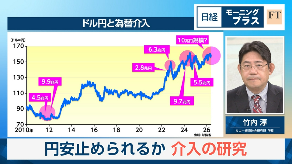 日経モープラFT 5月18日(月)放送分 円安止められるか 介入の研究｜報道