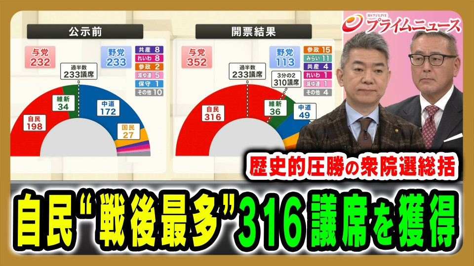 プライムニュース 2月9日(月)放送分 自民“戦後最多”316議席を獲得…衝撃