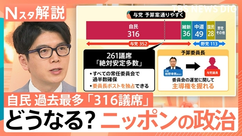 TBS NEWS DIG Powered by JNN 自民「316議席」で歴史的大勝【Nスタ】
