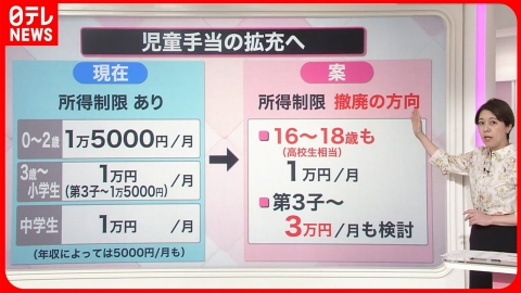 日テレNEWSセレクト 【解説】「児童手当」18歳まで月1万円…財源どうする『知りたいッ！』
