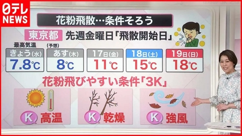 日テレNEWSセレクト 【解説】スギ花粉“過去10年で最大レベル”…症状がない人も発症する可能性が　“やっかいな性質”をもつ「粉砕花粉」に注意も