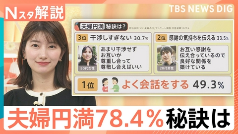TBS NEWS DIG Powered by JNN 円満な夫婦の「会話時間」はどれくらい?【Nスタ】