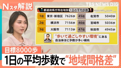 TBS NEWS DIG Powered by JNN 1日の平均歩数で“地域間格差”も【Nスタ】