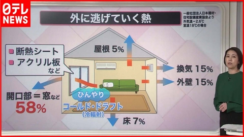 日テレNEWSセレクト 【解説】「クリスマス寒波」大雪に警戒 室内温度を改善する方法
