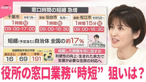 日テレNEWSセレクト 【なるほどッ！】午後5時→4時半も…役所の窓口業務“時短” 狙いは？