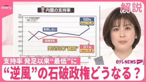 日テレNEWSセレクト 【解説】“逆風”の石破政権どうなる？  世論調査「支持率31％」発足以来“最低”に