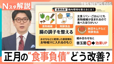 TBS NEWS DIG Powered by JNN “正月太り”実感は7割 食事・美容負債リセット術【Nスタ】