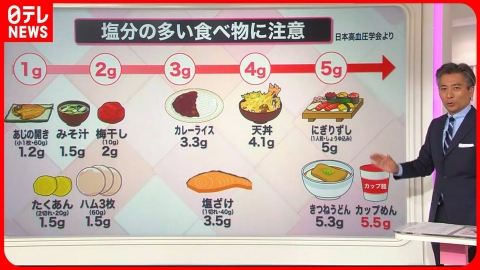 日テレNEWSセレクト 【解説】「塩分」は1日7グラムまで？「健康寿命」に驚きの差！『知りたいッ！』