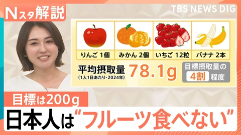 TBS NEWS DIG Powered by JNN 日本人の“フルーツ離れ”が深刻【Nスタ】