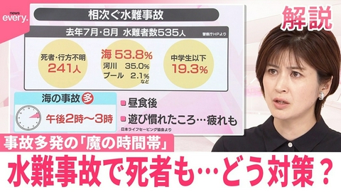 日テレNEWSセレクト 【#みんなのギモン】水難事故が多発する｢魔の時間帯｣は午後2～3時 お盆のレジャー 遊び慣れと疲れに潜む危険