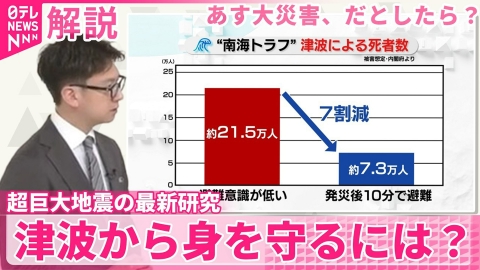 日テレNEWSセレクト 【解説】「8センチ」が示す“切迫の可能性”…超巨大地震の最新研究、津波から身を守るには？【あす大災害、だとしたら？】