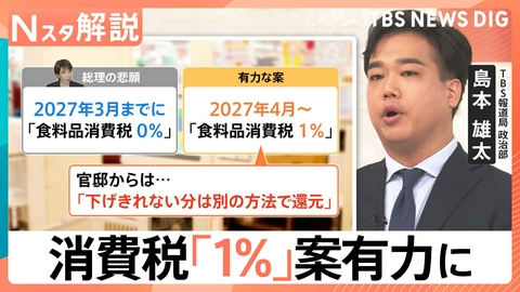 TBS NEWS DIG Powered by JNN 消費税「1％」案が有力に【Nスタ】