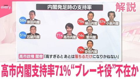 日テレNEWSセレクト 【解説】高市内閣の支持率71％ “ブレーキ役”不在の声も
