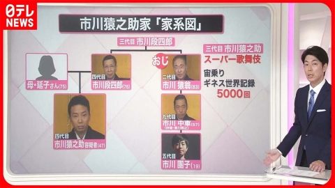日テレNEWSセレクト 【解説】名跡“猿之助”誰がつぐ？ “既定路線”は市川團子？名前に“悪いイメージ”も『知りたいッ！』