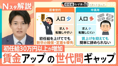 TBS NEWS DIG Powered by JNN 初任給 最高40万円!?「世代間格差」鮮明に【Nスタ】