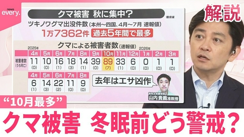 日テレNEWSセレクト 【#みんなのギモン】クマ被害“10月最多”  冬眠前どう警戒？｢出会わないこと｣が大切…ポイントは