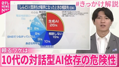 日テレNEWSセレクト 【#きっかけ解説】アメリカで少年の自殺“助長”か？ 10代の対話型AI依存の危険性