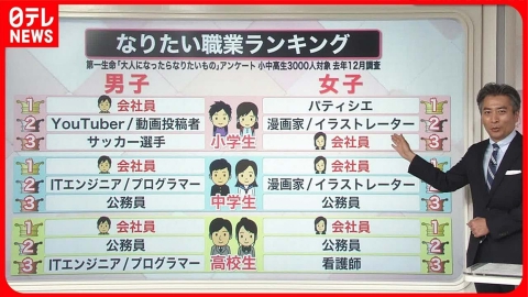 日テレNEWSセレクト 【解説】30年前から激変！子どもがなりたい職業…「会社員」が上位にランクイン『知りたいッ！』