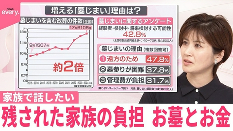 日テレNEWSセレクト 【なるほどッ！】残された家族の負担…お墓とお金 帰省シーズン、家族で集まる機会に考える
