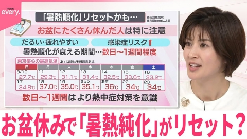 日テレNEWSセレクト 【なるほどッ！】お盆休みで「暑熱順化」がリセット？