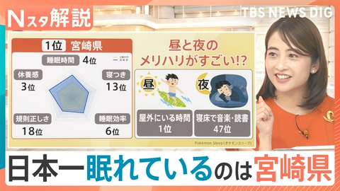 TBS NEWS DIG Powered by JNN 「睡眠の秋」到来！全国睡眠県グランプリ【Nスタ】