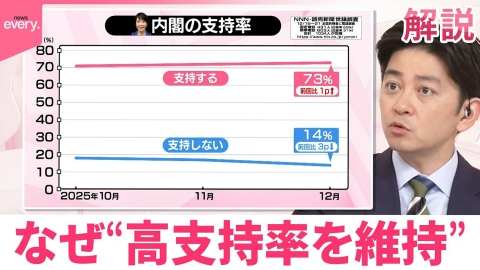 日テレNEWSセレクト 【#みんなのギモン】なぜ？高市内閣“高支持率を維持” 自民党「政党支持率」は2ポイントダウンも