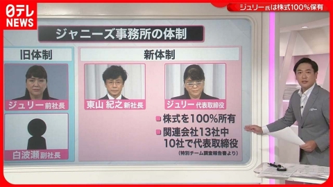 日テレNEWSセレクト 【専門家解説】ジャニーズ事務所会見4つのポイント　ジュリー氏が株式“100％保有”…