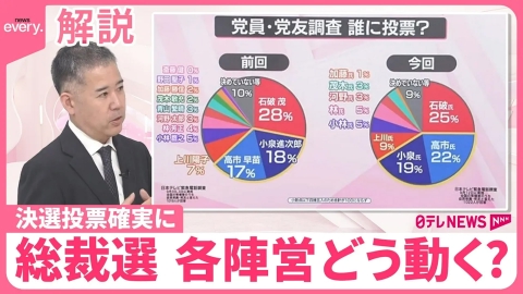 日テレNEWSセレクト 【解説】自民党総裁選、決選投票確実に　“４位以降”の陣営どう動く？