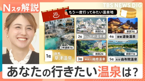 TBS NEWS DIG Powered by JNN 「人気温泉地ランキング」発表 1位に選ばれたのは…?【Nスタ】