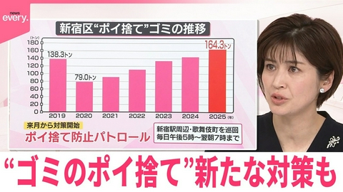 日テレNEWSセレクト 【なるほどッ！】ゴミのポイ捨て 過料の効果は？外国人旅行客の困りごと｢ゴミ箱の少なさ｣…手間なく“減らす”各地の対策