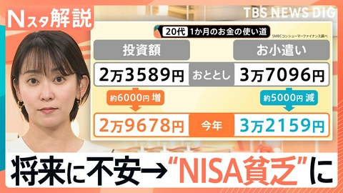 TBS NEWS DIG Powered by JNN 若者が「NISA貧乏」で“生活苦”?【Nスタ】