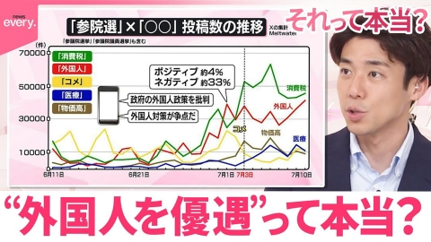 日テレNEWSセレクト 【参院選】SNSで“外国人を優遇”拡散も…検証【それって本当？】