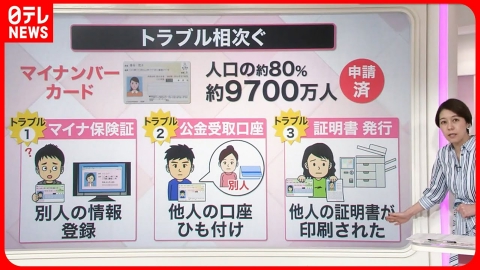 日テレNEWSセレクト 【解説】「マイナンバーカード」トラブル続出  “人為的ミス”や“システムに問題”…『知りたいッ！』