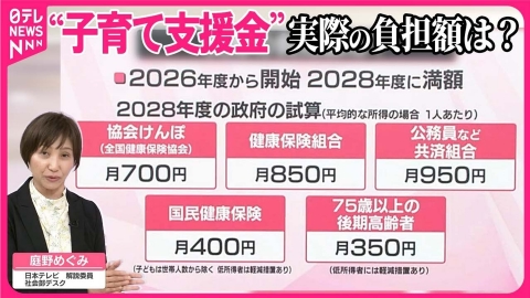 日テレNEWSセレクト 【解説】1人あたり月450円程度？  “子育て支援金”の負担額は