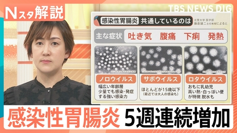 TBS NEWS DIG Powered by JNN 吐き気、下痢、発熱…「感染性胃腸炎」が増加傾向【Nスタ】