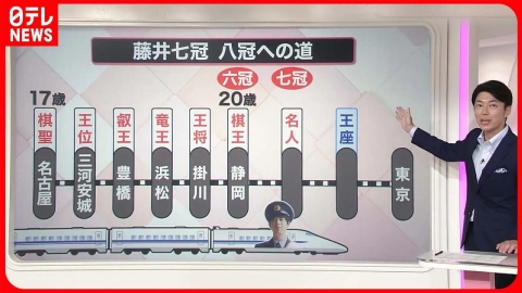 日テレNEWSセレクト 【解説】藤井聡太さん21歳に  七冠までの軌跡  残る「王座」は“鬼門”で…『知りたいッ！』