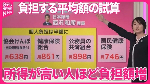 日テレNEWSセレクト 【少子化対策】「1人500円」でも“実質負担なし”本当？……首相「増税ではありません」 賃上げが頼みの綱【#みんなのギモン】
