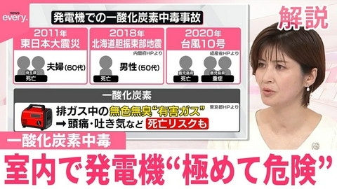 日テレNEWSセレクト 【解説】無色無臭で気づきにくく…車中や物置、テントなどでも“死亡リスク” 発電機での一酸化炭素中毒事故 室内での使用は“極めて危険”