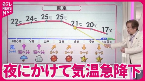 日テレNEWSセレクト 【解説】7日も“夏日予想”   関東は通勤時間帯に雨風ピーク
