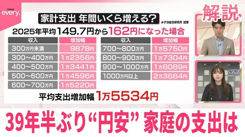 日テレNEWSセレクト 【解説】約39年半ぶりの円安水準 家計の支出は？