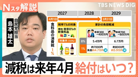 TBS NEWS DIG Powered by JNN 消費税“1％”減税 どのくらい負担減？【Nスタ】