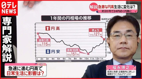 日テレNEWSセレクト 【専門家解説】「約3か月で24円」急激な“円高”で生活に変化は？ “値下げ”や“賃上げ”は…