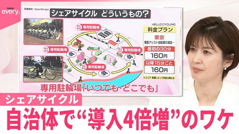 日テレNEWSセレクト 【なるほどッ！】自治体でシェアサイクル“導入4倍増”のワケ