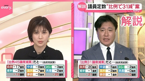 日テレNEWSセレクト 【解説】衆院「議員定数削減」めぐり新たな動き 自民の新提案は“比例で31減案” 野党に譲歩の背景は