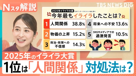 TBS NEWS DIG Powered by JNN イライラ大賞 1位は「人間関係のストレス」【Nスタ】