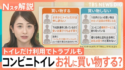 TBS NEWS DIG Powered by JNN コンビニトイレ お礼に買い物する？【Nスタ】