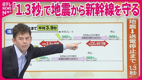 日テレNEWSセレクト 【解説】最高速度320キロから緊急停止  被害軽減へ少しでも早く送電停止させるシステム改良――新幹線の最新地震対策は『週刊地震ニュース』