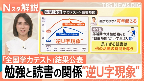 TBS NEWS DIG Powered by JNN 読書と学力テストとの相関関係は【Nスタ】